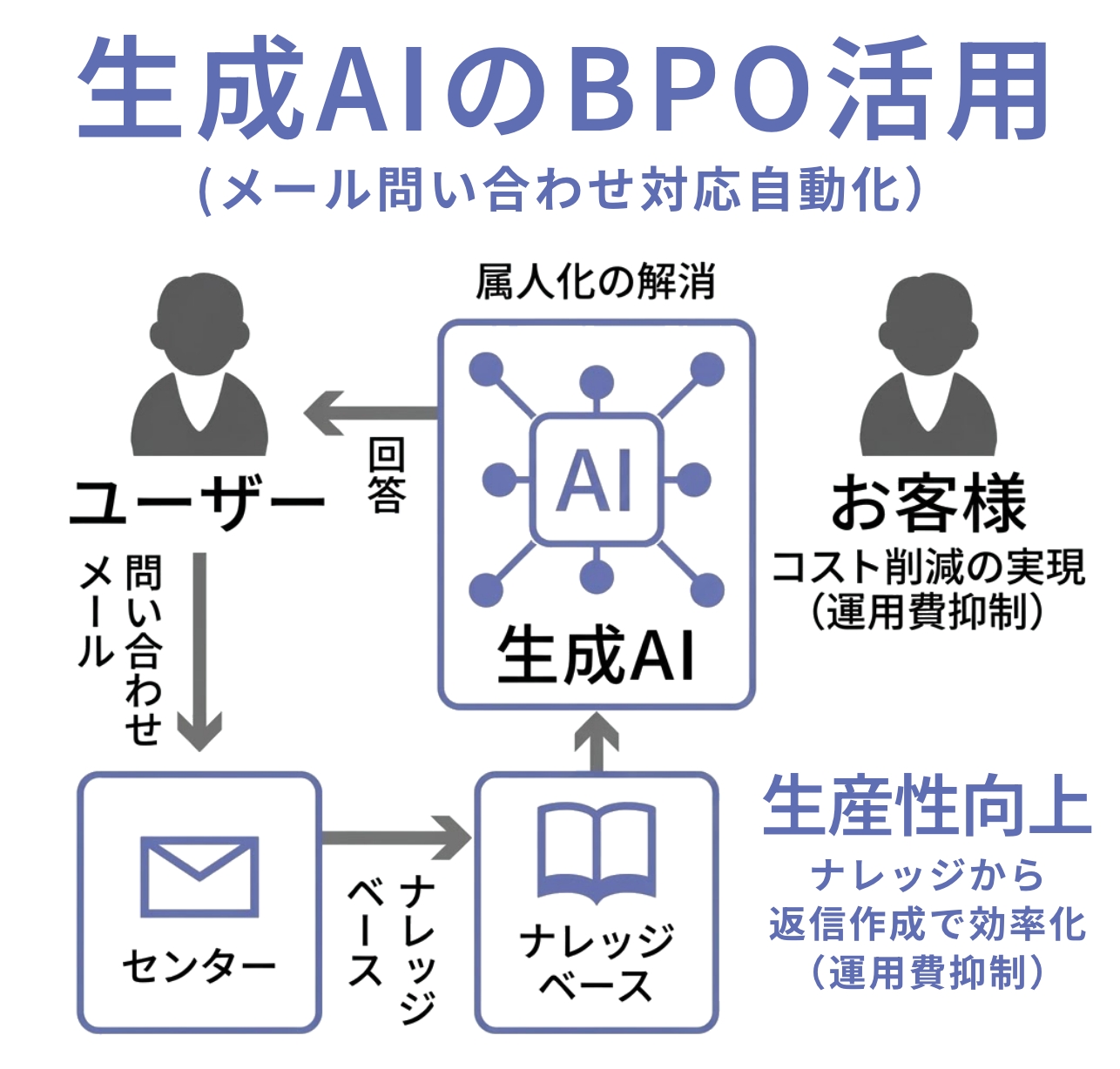 生成AIのBPO活用