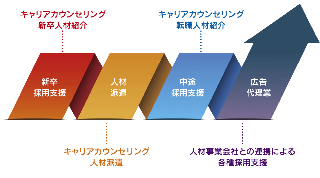 総合人材サービスを提供