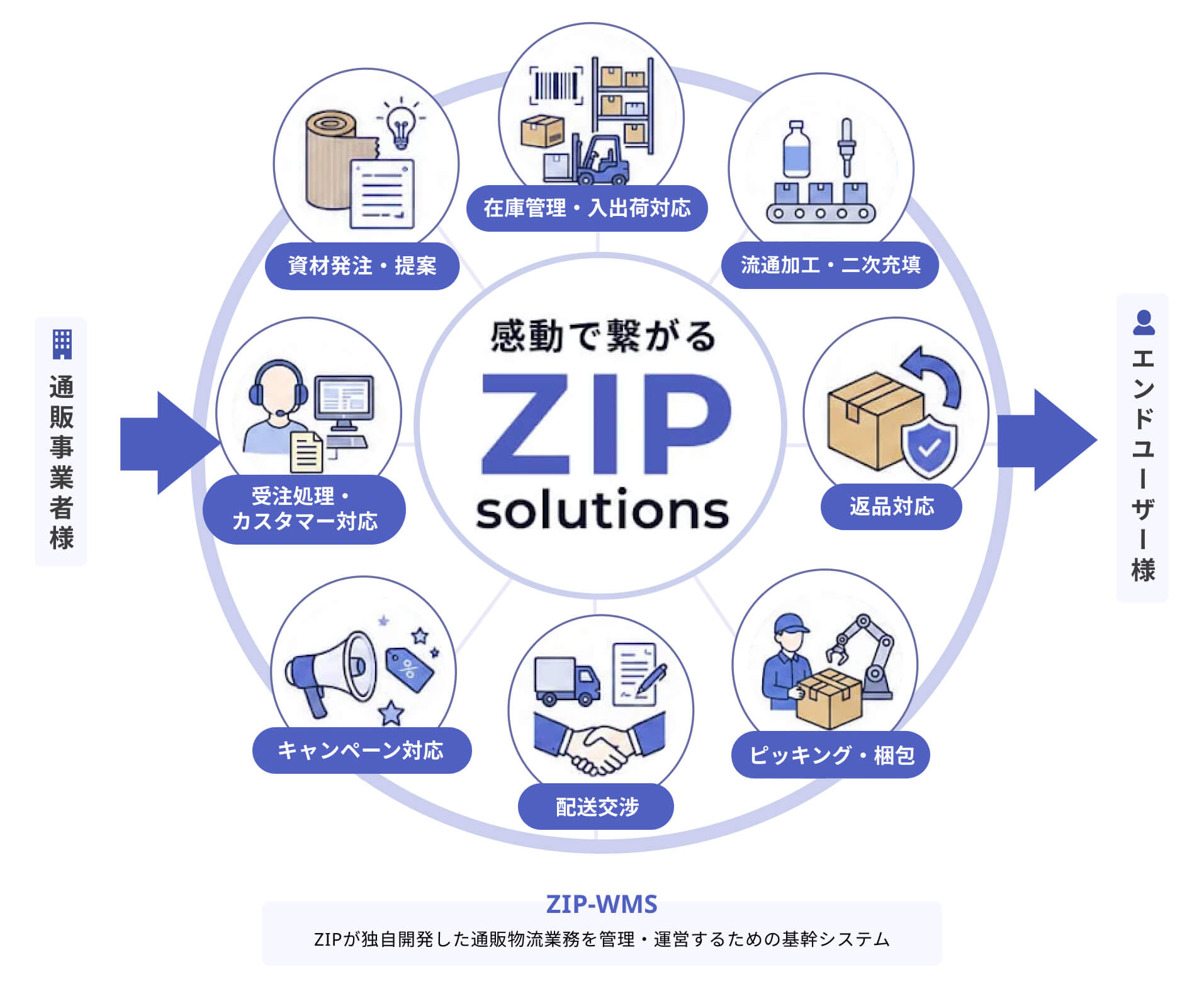 ジップ ロジスティクスソリューション全体像