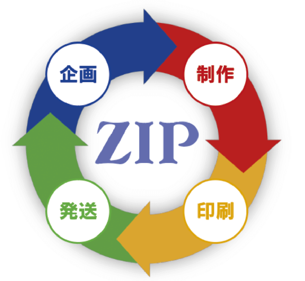 ジップだからこそできる 通販販促の総合支援